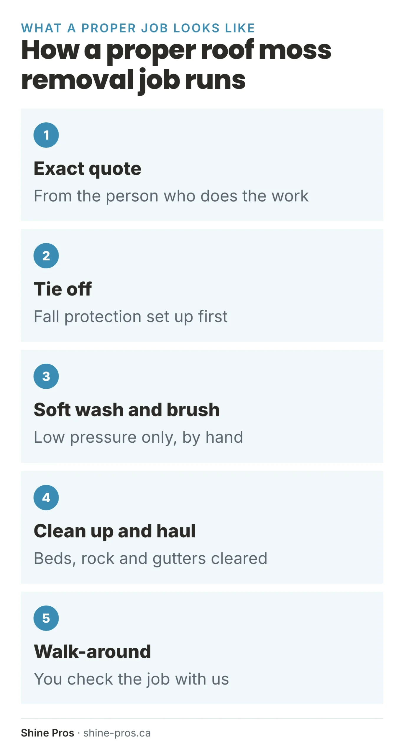 Five steps of a roof moss removal job, from exact quote to walk-around