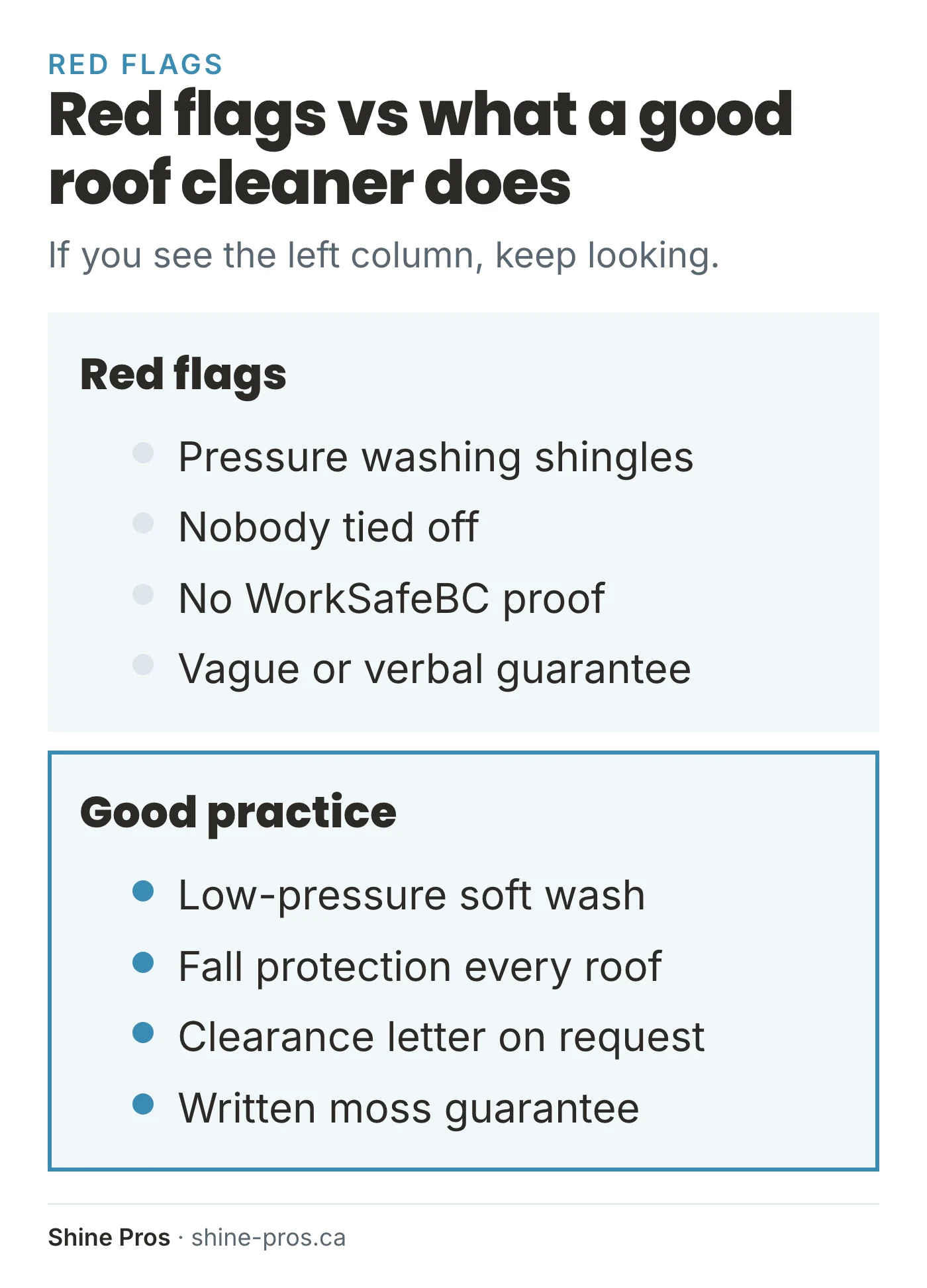 Red flags such as pressure washing shingles and no fall protection, against good practice