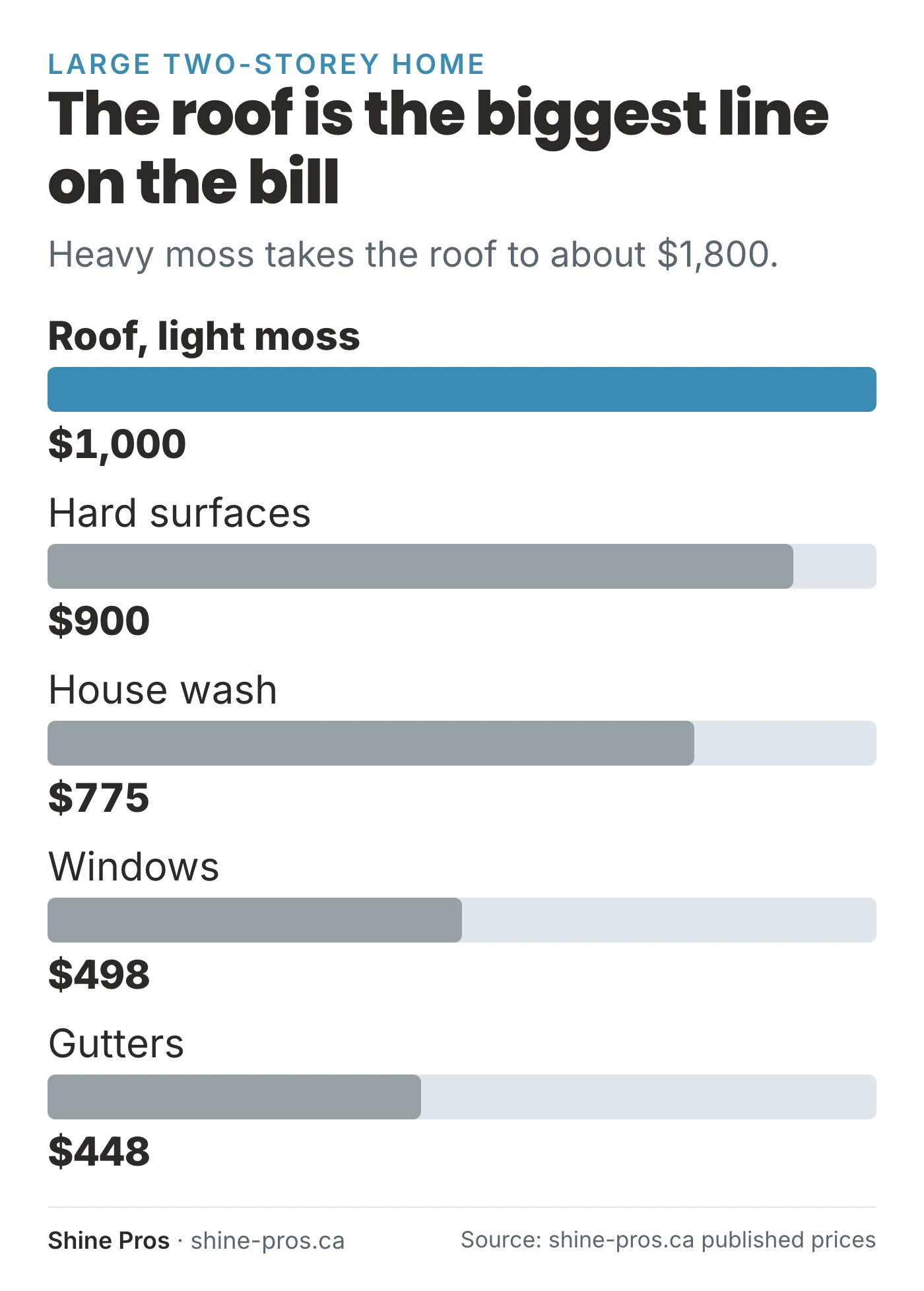 Bar chart: roof is the biggest exterior cleaning cost on a large Victoria home