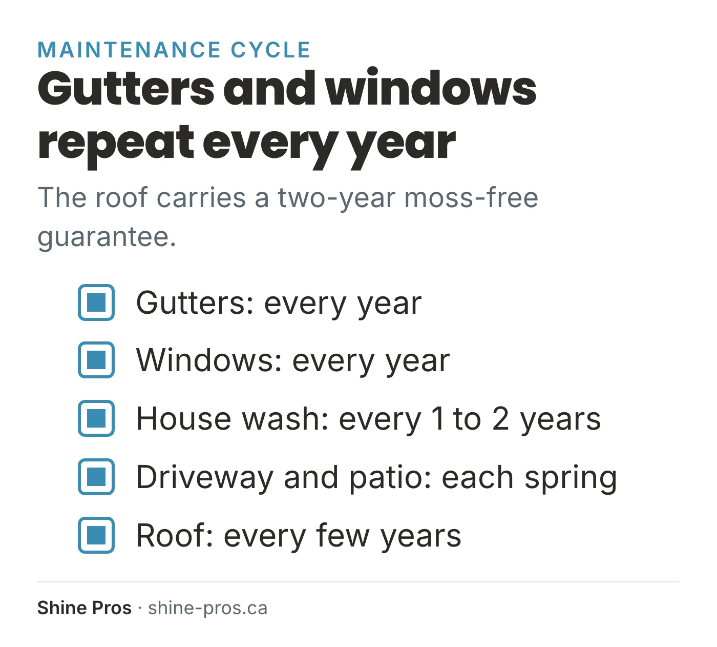 Checklist: gutters and windows yearly, house wash 1 to 2 years, roof every few years