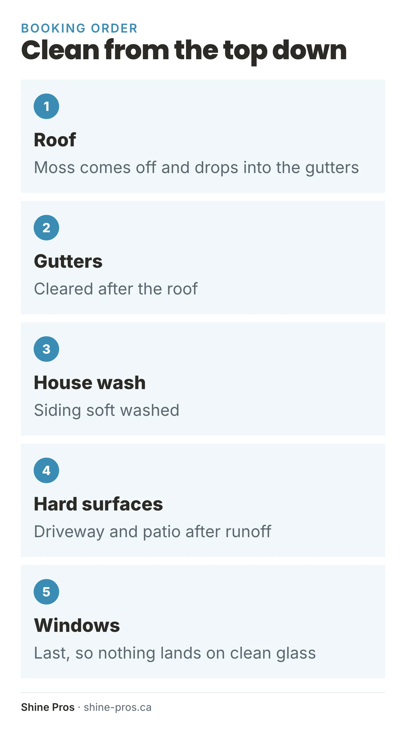 Five steps: roof, gutters, house wash, hard surfaces, then windows