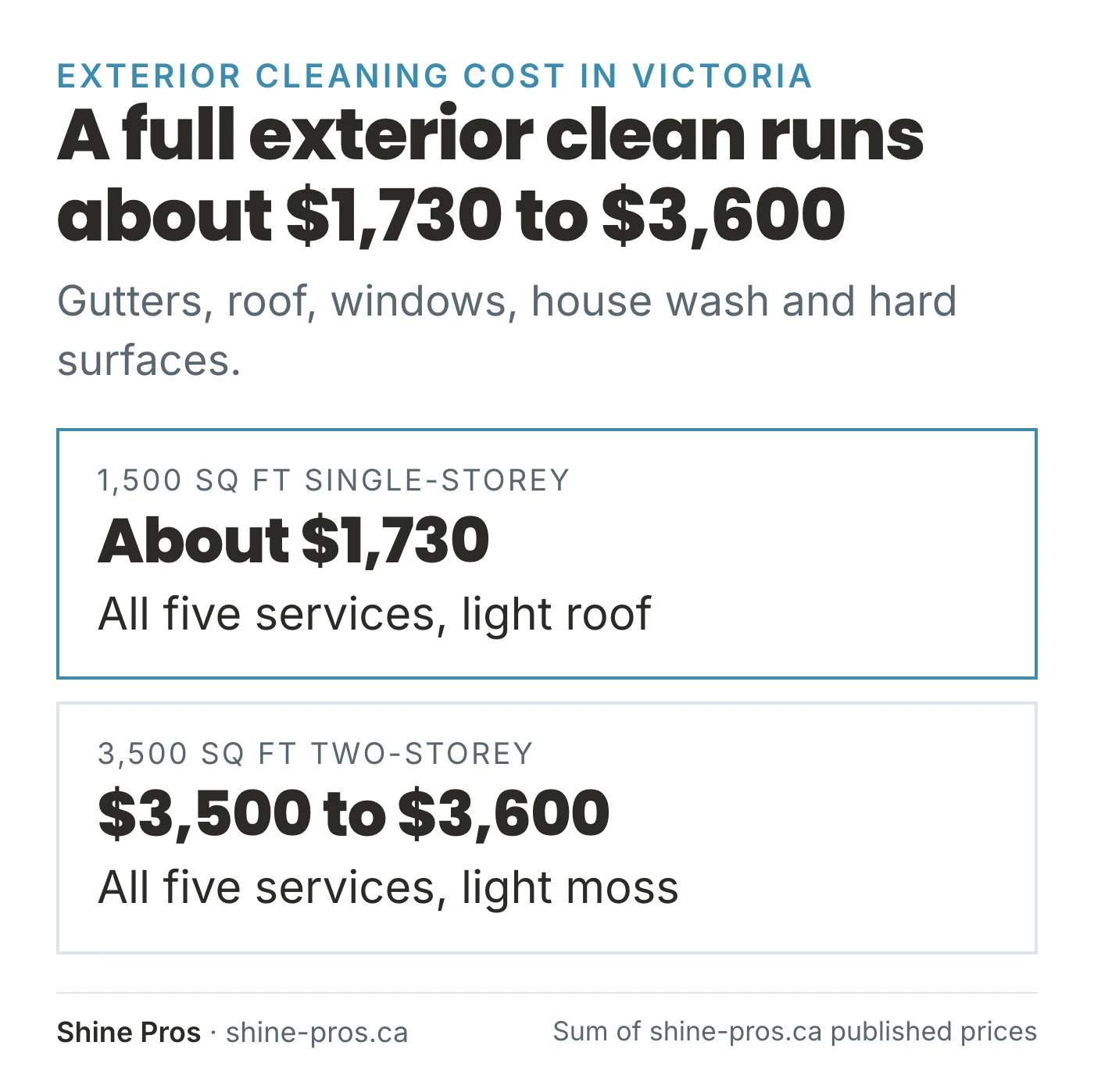 Price cards: full exterior clean about $1,730 small home, $3,500 to $3,600 large home