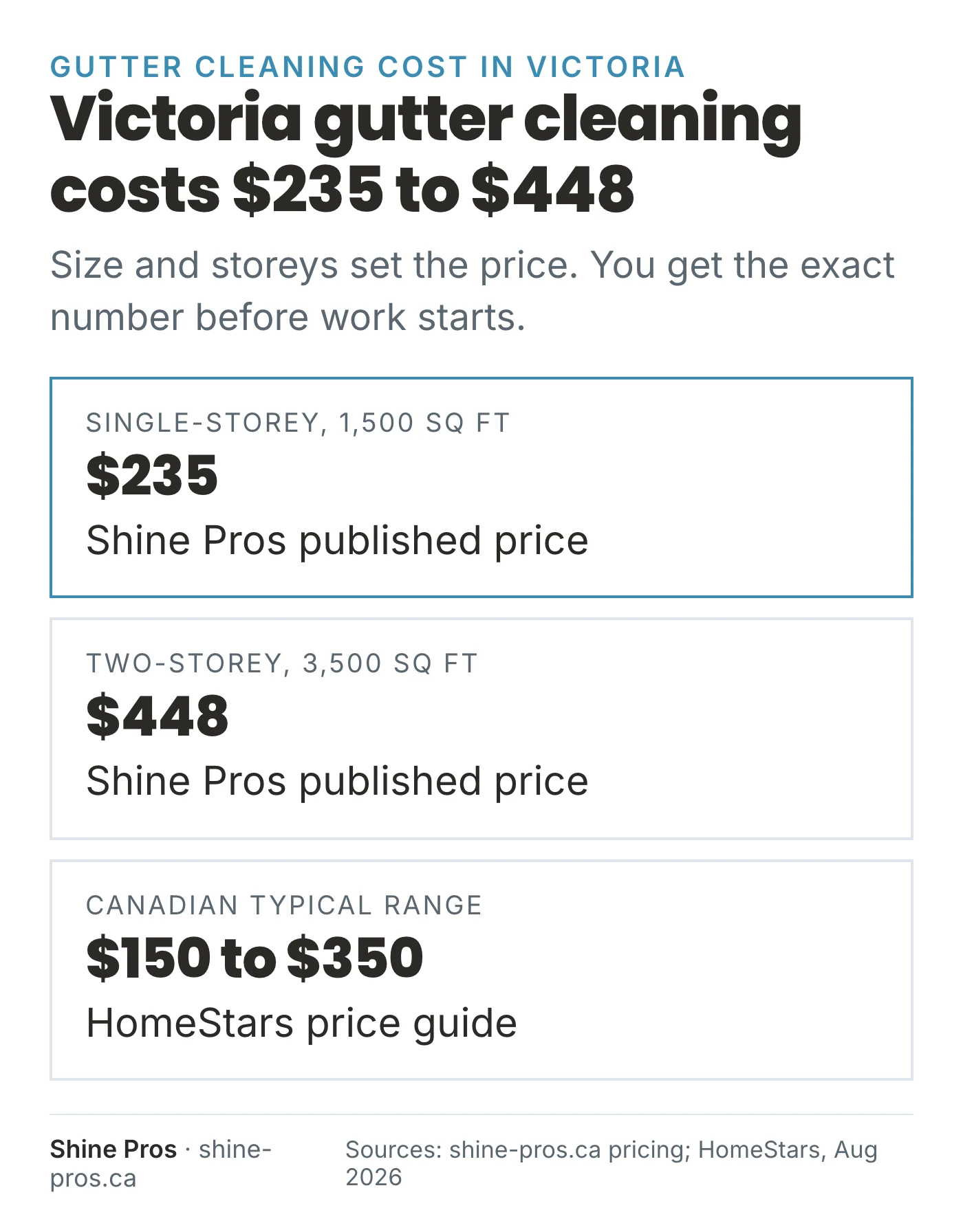 Price cards: Victoria gutter cleaning $235 single-storey to $448 two-storey