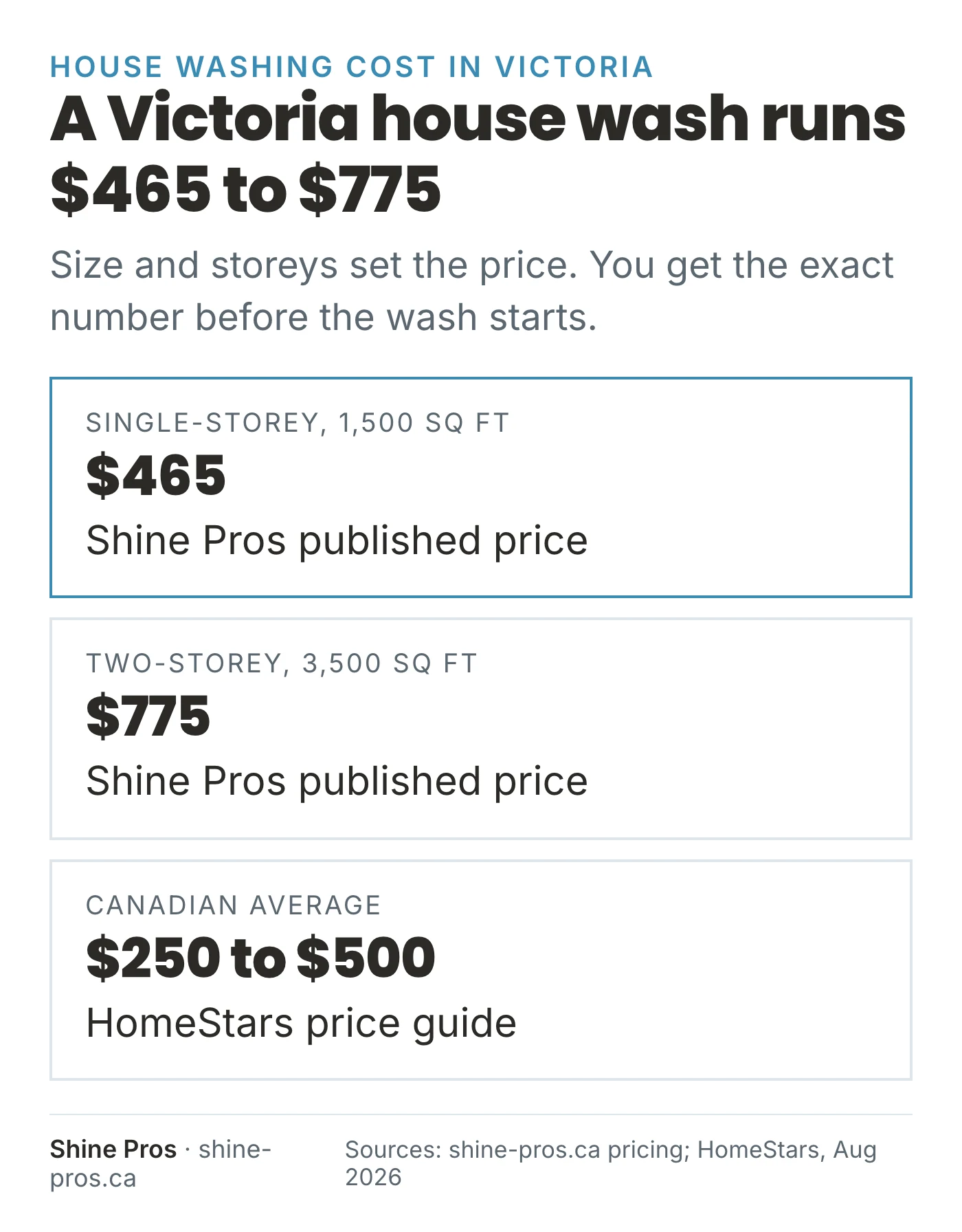 Price cards: Victoria house wash $465 to $775 vs Canadian average $250 to $500