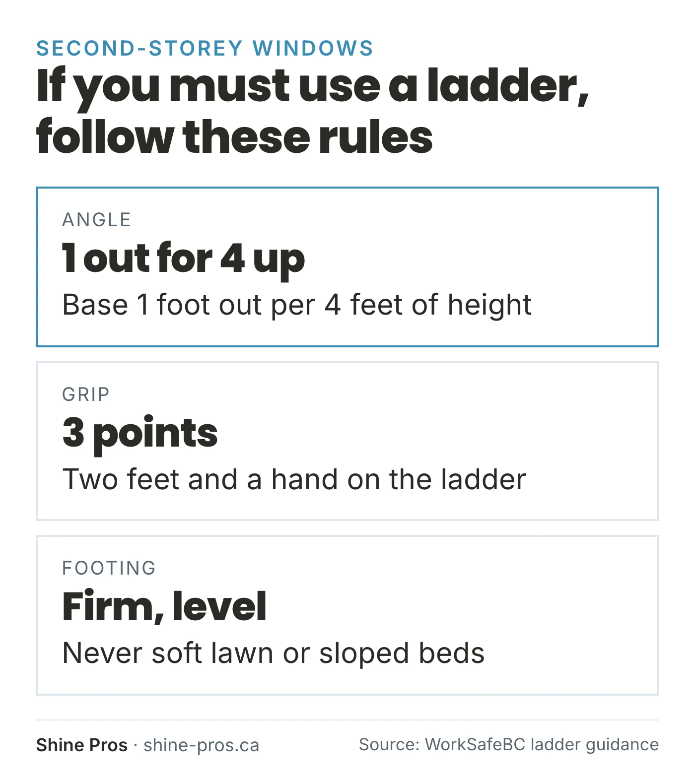 Ladder rules: 1 foot out per 4 feet up, three points of contact, firm level ground