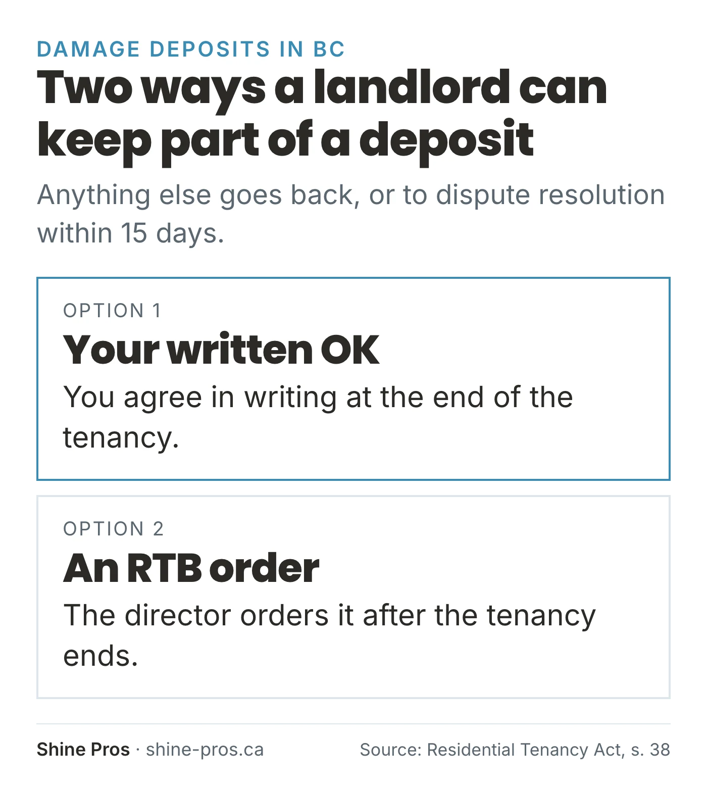 Cards: a BC landlord keeps deposit money only with written consent or an RTB order
