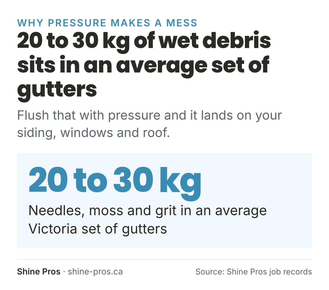 20 to 30 kg of debris sits in an average Victoria set of gutters