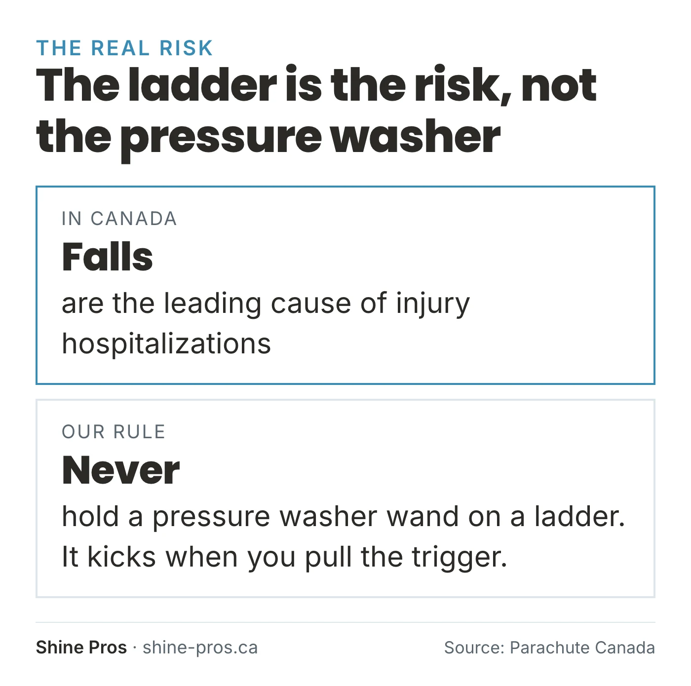 Falls are the leading cause of injury hospitalizations in Canada