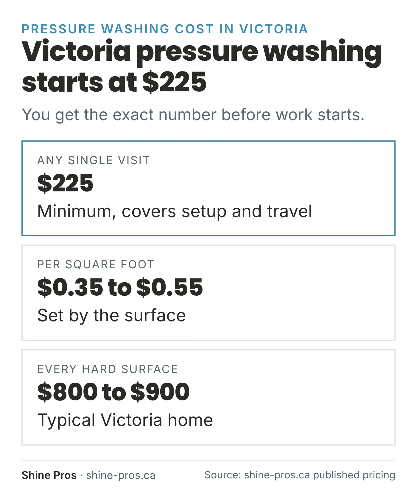 Price cards: $225 minimum, $0.35 to $0.55 per sq ft, $800 to $900 for all hard surfaces