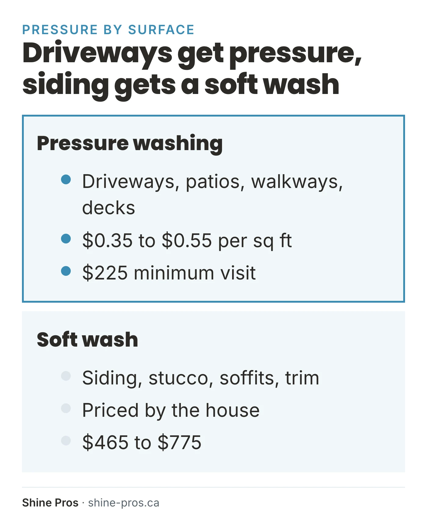Comparison: pressure washing for driveways and decks vs soft wash for siding