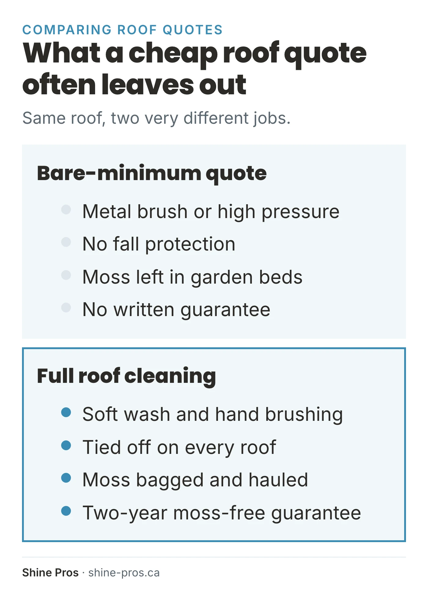 Comparison of a bare-minimum roof quote against a full soft wash roof cleaning