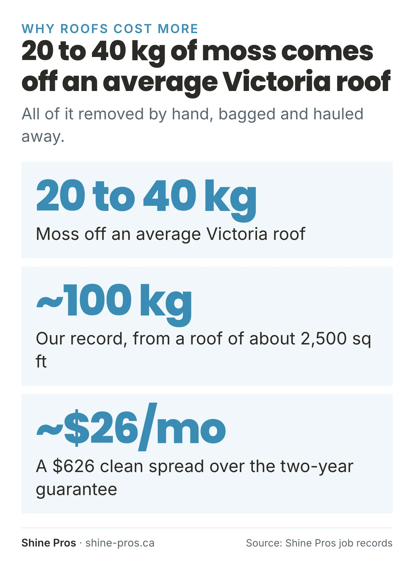 Stats: 20 to 40 kg of moss per Victoria roof, 100 kg record, about $26 a month over the guarantee