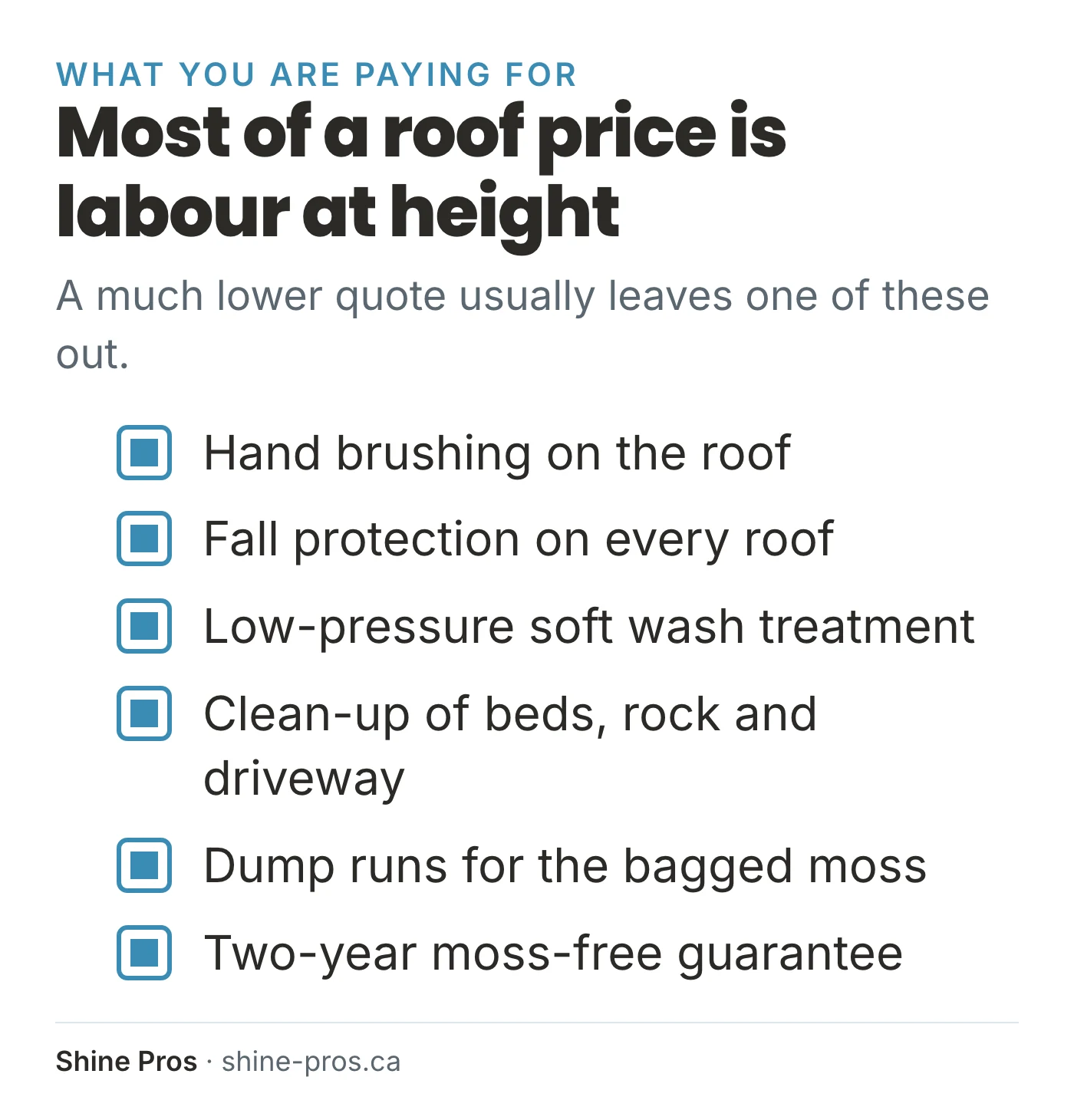 Checklist of what a roof cleaning price covers, from fall protection to dump runs
