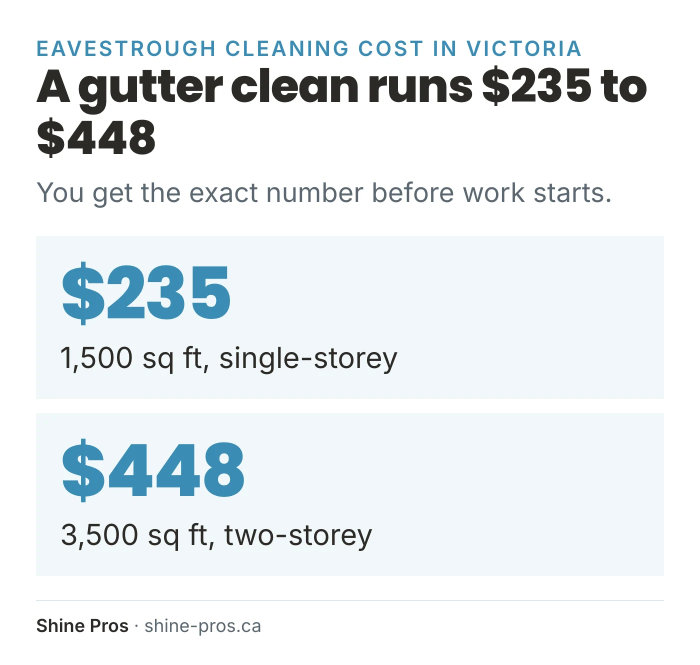 Price cards: $235 for 1,500 sq ft single-storey, $448 for 3,500 sq ft two-storey