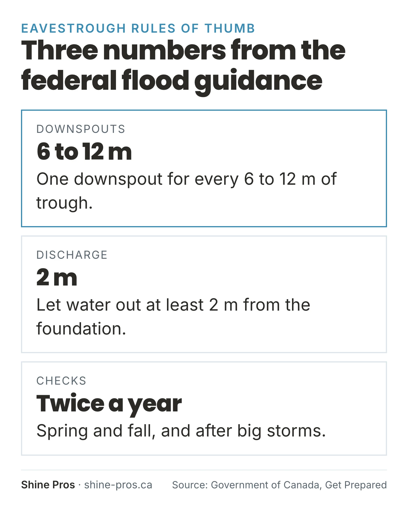 Cards: one downspout per 6 to 12 m, discharge 2 m out, check twice a year