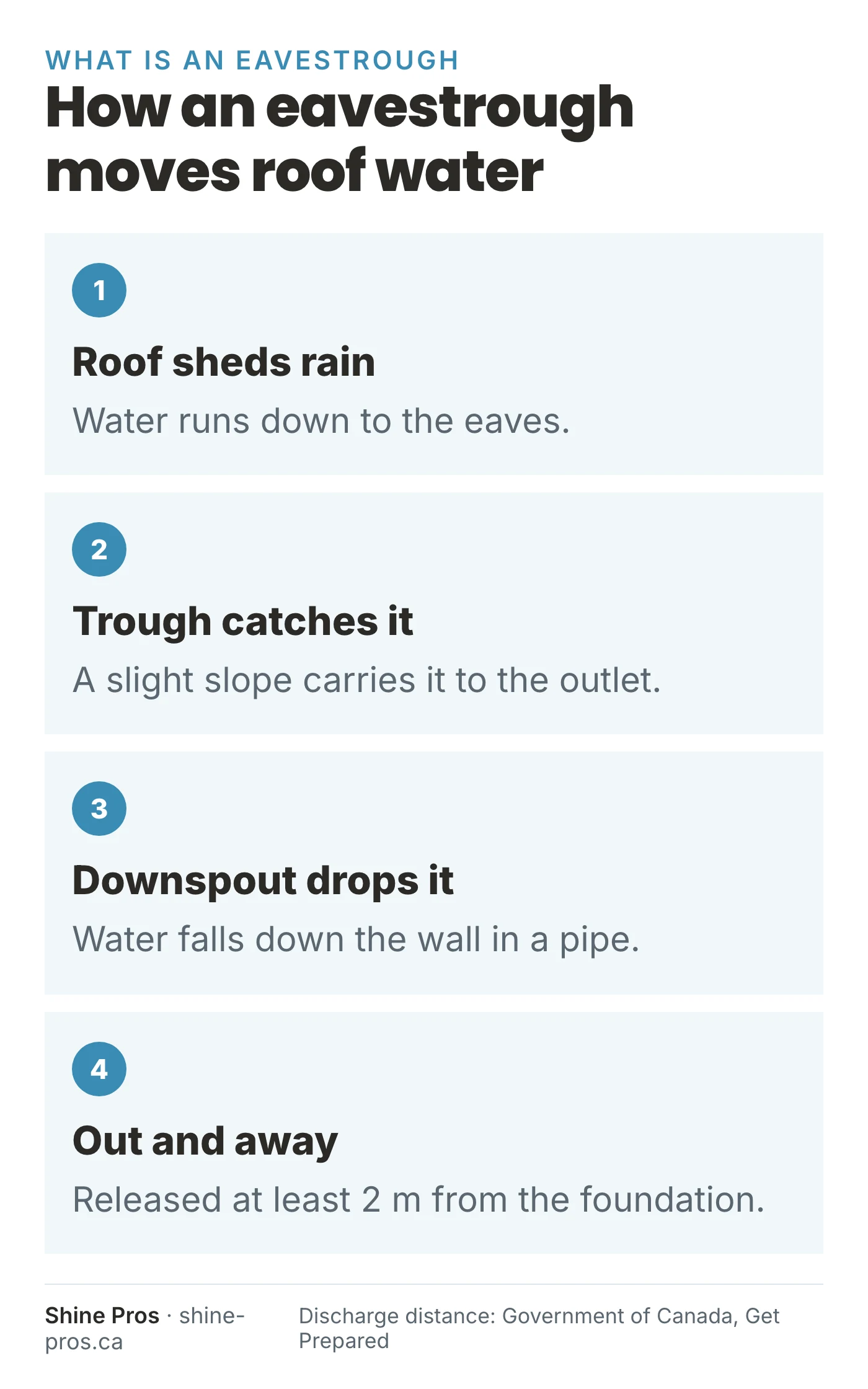 Steps: roof, trough, downspout, water released 2 m from the foundation