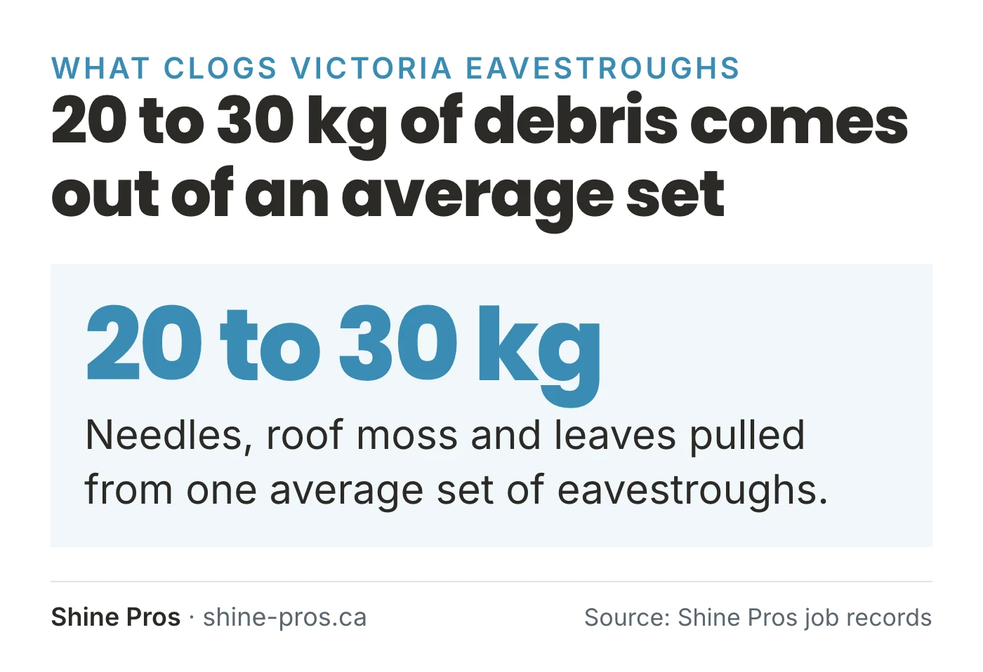 Stat: 20 to 30 kg of debris from an average set of Victoria eavestroughs