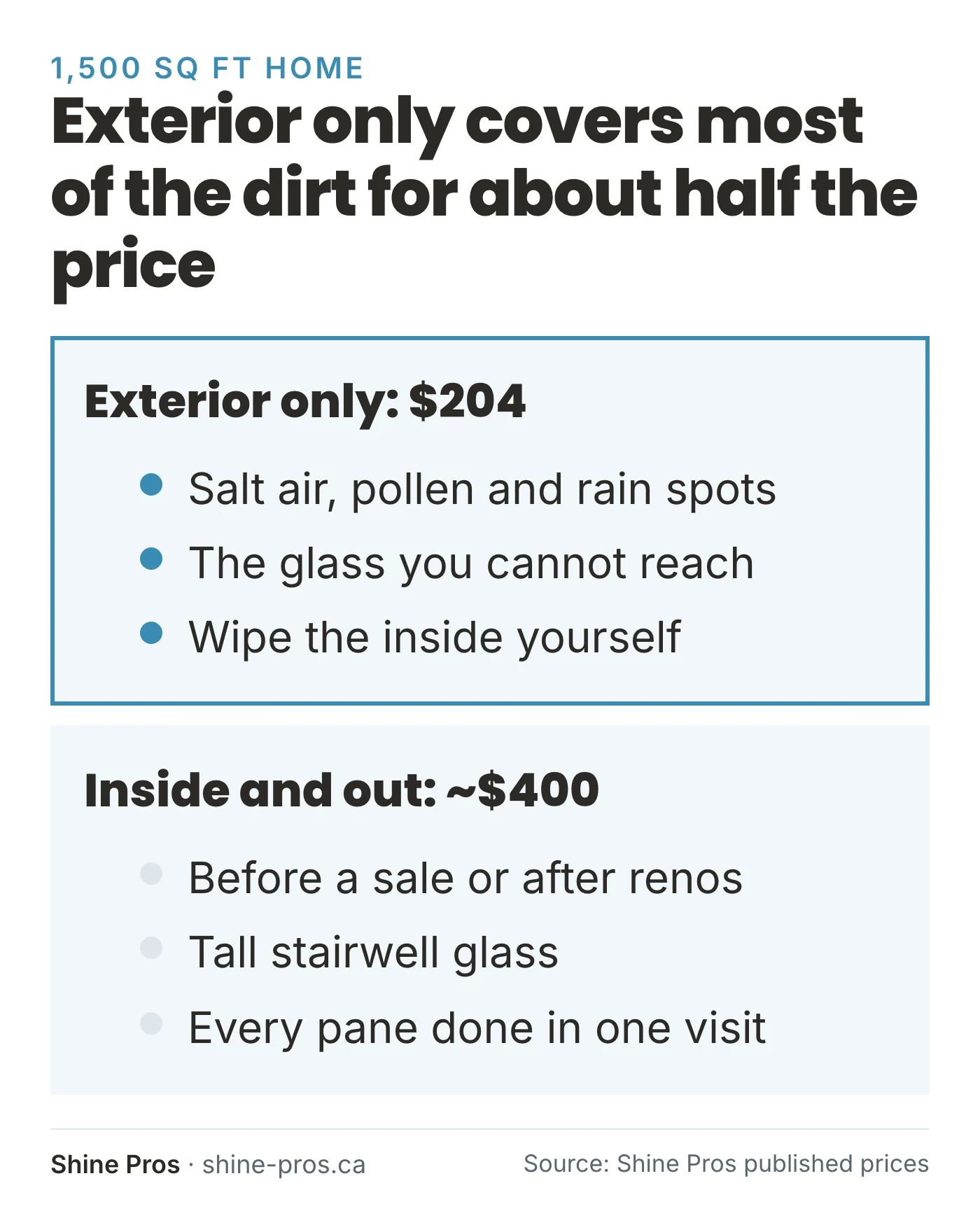 Comparison: exterior only $204 vs inside and out about $400 on a 1,500 sq ft home