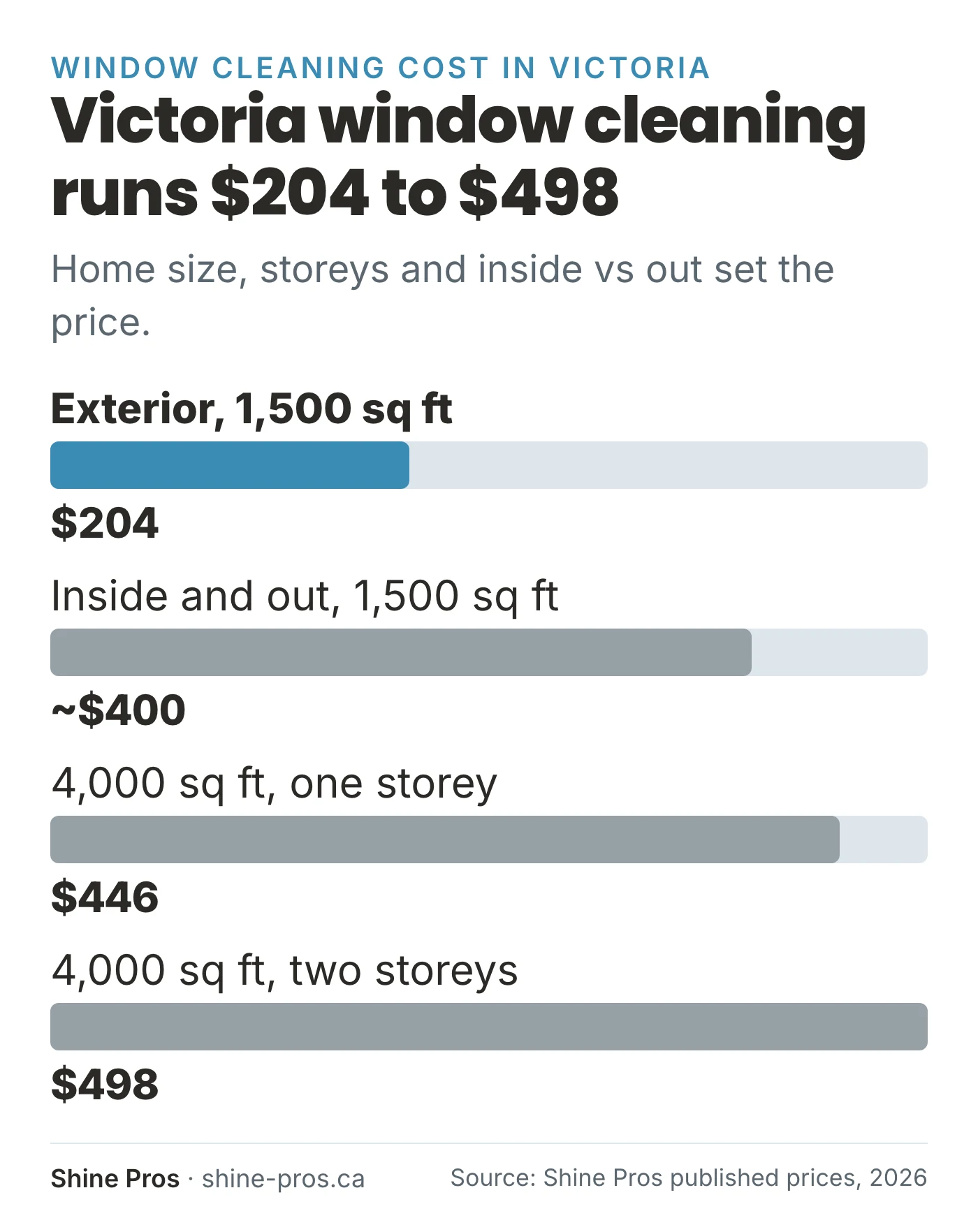 Bar chart: Victoria window cleaning prices from $204 exterior to $498 for a large two-storey home
