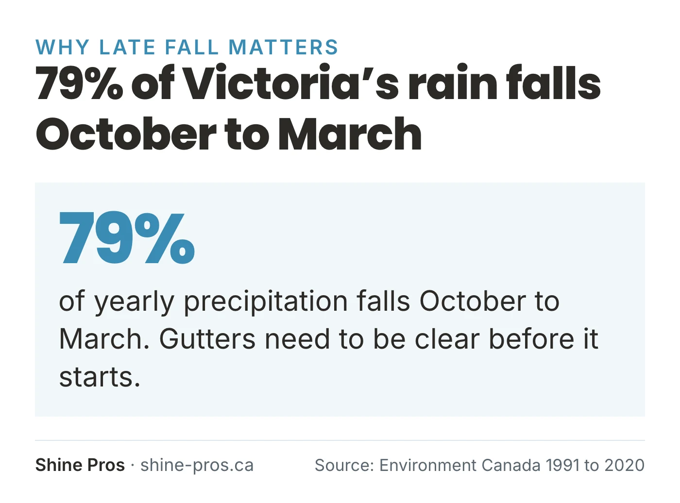 79 percent of Victoria's yearly rain falls between October and March