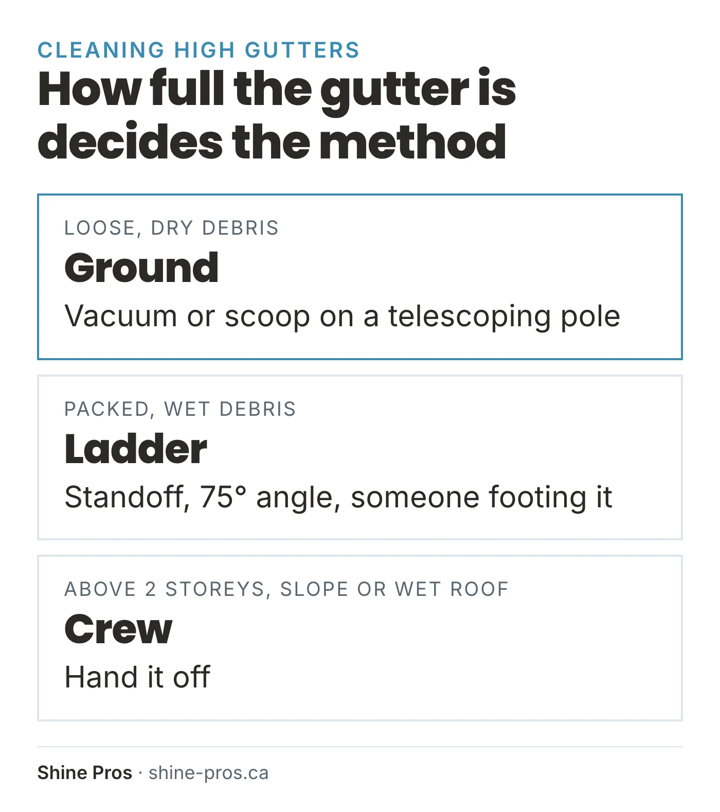 Three ways to clean high gutters: from the ground, from a ladder, or with a crew