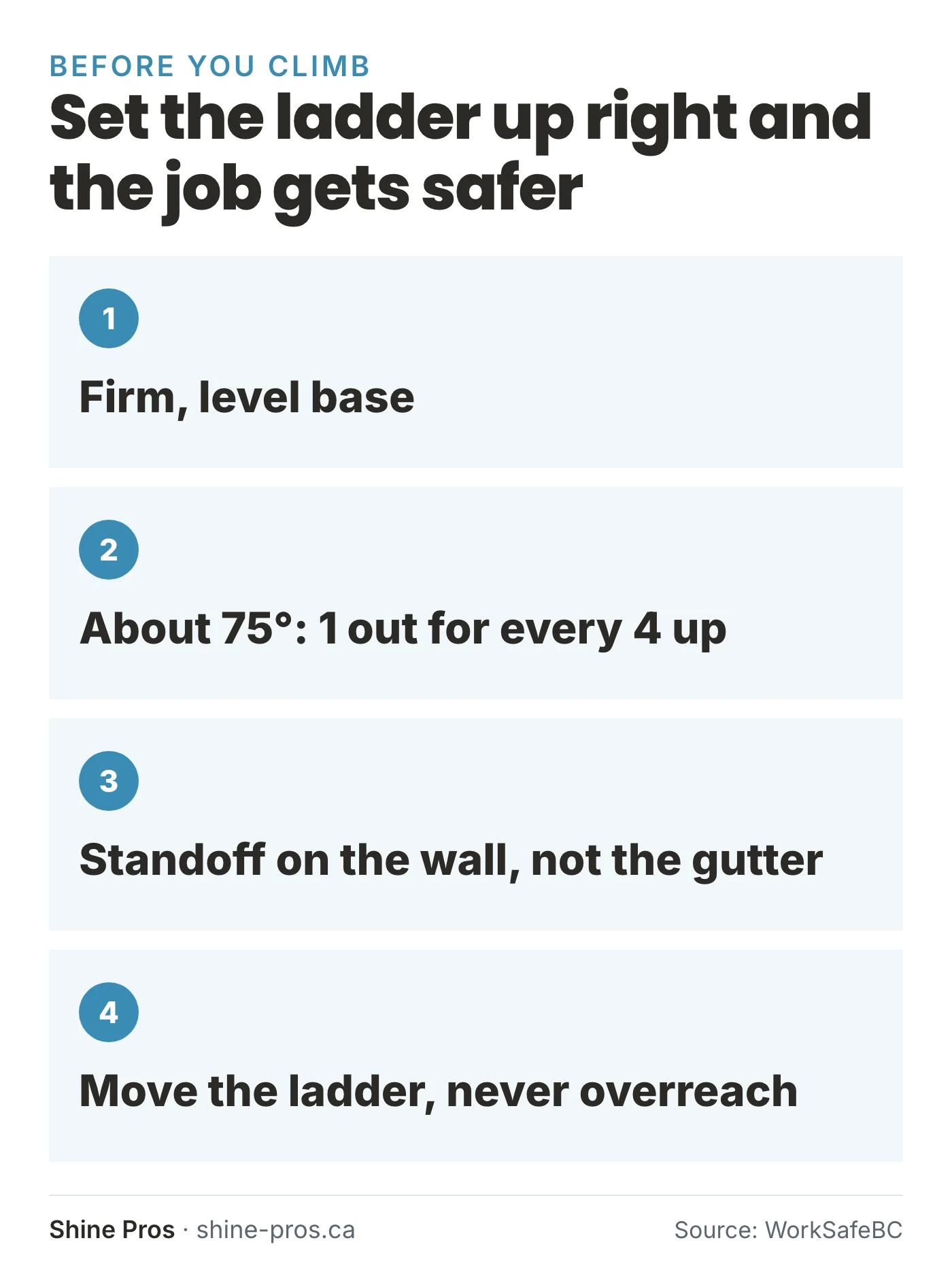 Ladder setup steps for cleaning high gutters, from level base to never overreaching