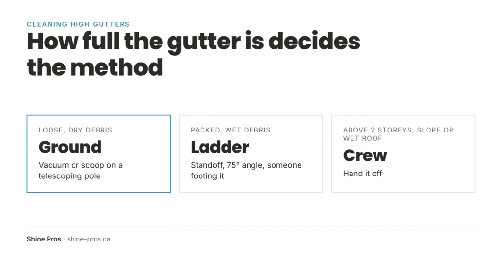 How full the gutter is decides the method for cleaning high gutters
