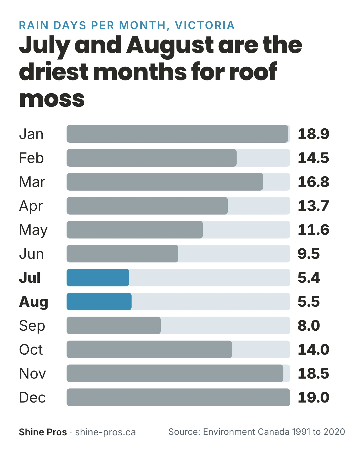 Bar chart of average rain days per month in Victoria, with July and August lowest