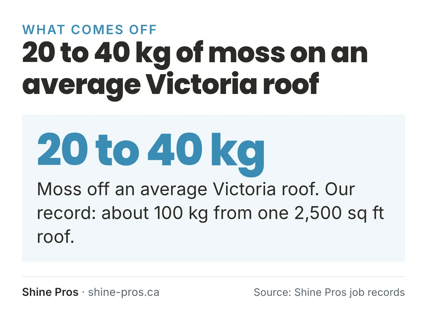 20 to 40 kg of moss comes off an average Victoria roof